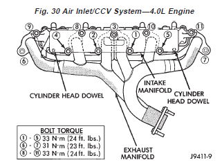 Exhaust/Intake manifold bolt specs? | Jeep Enthusiast Forums